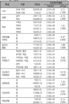 표 2. 인구사회학적 특성과 인구사회학적 특성에 따른 진로 준비행동                                                          (N=263) 특성  구분 N(%) 진로준비행동 M±SD t/F( p ) 나이 24세  미만 252(95.8) 2.57±.40 3.71 (.199) 24세  이상 11(4.2) 2.73±.57 성별 남자 29(11.0) 2.46±.53 6.73 (.206) 여자 234(89.0) 2.59