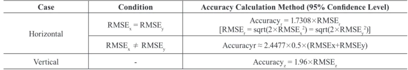 Table 2. Methods of Accuracy