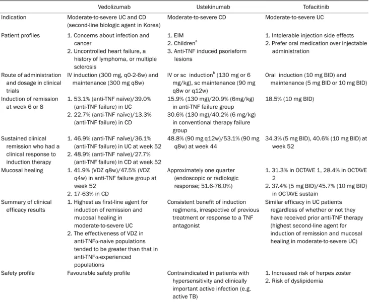 Table 1. Characteristics and Positioning of Vedolizumab, Ustekinumab and Tofacitinib in the Treatment of Inflammatory Bowel Disease