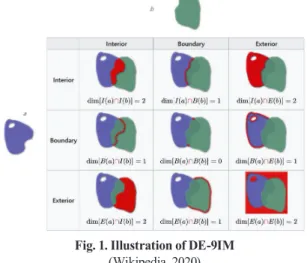 Fig. 1. Illustration of DE-9IM (Wikipedia, 2020)