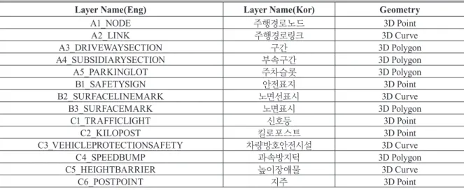 Table 2. List of HD map layers