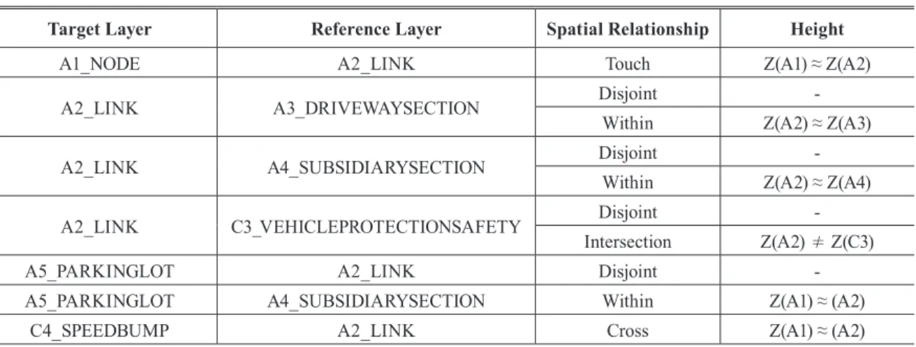 Fig. 8. Example of foreign key 2.5.1 주행경로 링크