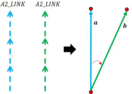 Fig. 9. Identifying right and left using cross product
