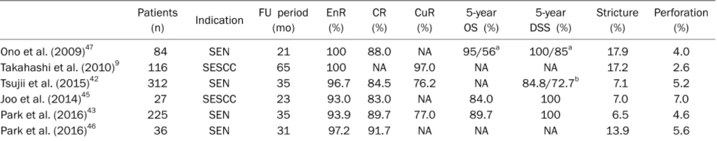 Table 1. Outcomes of Endoscopic Submucosal Dissection for SEN Patients  (n) Indication FU period (mo) EnR (%) CR (%) CuR (%) 5-year OS (%) 5-year  DSS (%) Stricture (%) Perforation (%)
