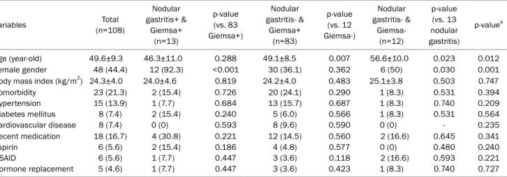 Table 1. Baseline Characteristics of the 108 Subjects Whose Gastric Biopsy Specimens Showed Lymphoid Follicles or Lymphoid Cell  Aggregates Variables Total  (n=108) Nodular  gastritis+ &amp; Giemsa+  (n=13) p-value (vs