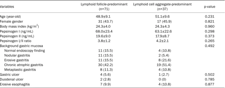 Table 5. Characteristics of the Subjects according to the Pathology Findings