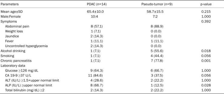 Table 4. Predictors of Malignancy in Patients with Inconclusive or Negative EUS-FNA for Solid Pancreatic Masses