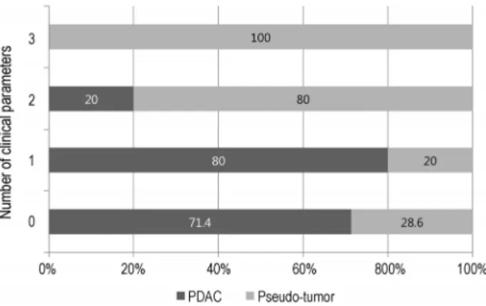 Fig. 4. Percentages of PDAC or pseudo-tumors according to the  number of clinical parameters relevant to pseudo-tumors (alcohol  drinking, history of pancreatitis, normal alkaline phosphatase  lev-el)