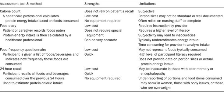 Table 2. Tools for Assessing the Oral Protein-energy Intake in End Stage Liver Disease (Adapted from Johnson et al