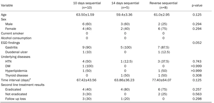 Table 1. Baseline Characteristics of Enrolled Patients according to the First Line Therapy
