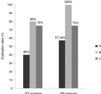 Fig. 1. Comparison of eradication rates according to the first line  therapy. Eradication rates are presented by intention-to-treat (ITT)  and per-protocol (PP) analyses