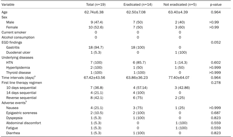 Table 2. Comparison of Eradicated and not Eradicated Groups
