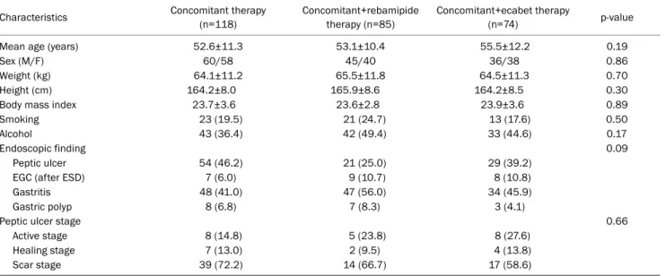 Table 1. Demographic Data and Endoscopic Findings of Three Patient Groups