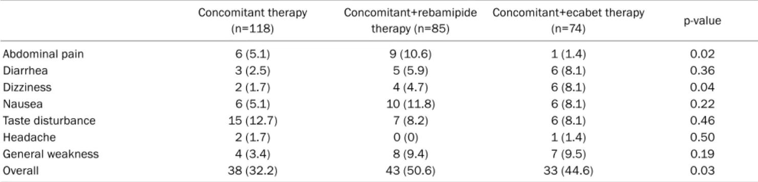 Table 2. Adverse Events during Helicobacter pylori Eradication Therapy Concomitant therapy  (n=118) Concomitant+rebamipide therapy (n=85) Concomitant+ecabet therapy (n=74) p-value Abdominal pain 6 (5.1) 9 (10.6) 1 (1.4) 0.02 Diarrhea 3 (2.5) 5 (5.9) 6 (8.1