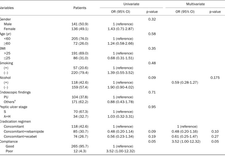 Table 3. Risk Factors Associated with Helicobacter pylori Eradication Failure