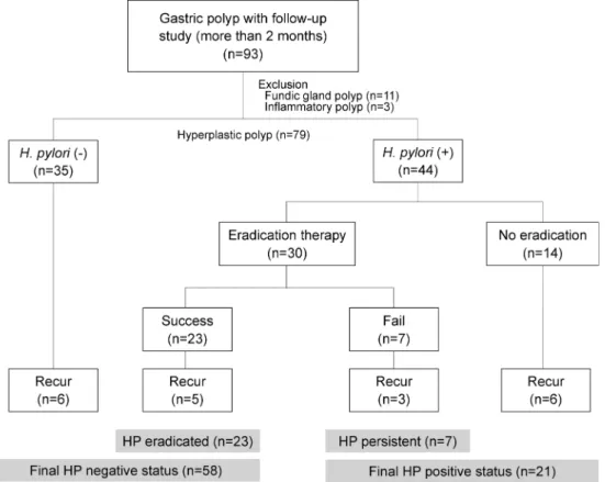 Fig. 1. Flow chart of this study. 
