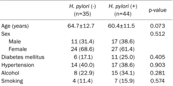 Table 1. Baseline Clinical Characteristics of Study Population according  to H. pylori Infection H