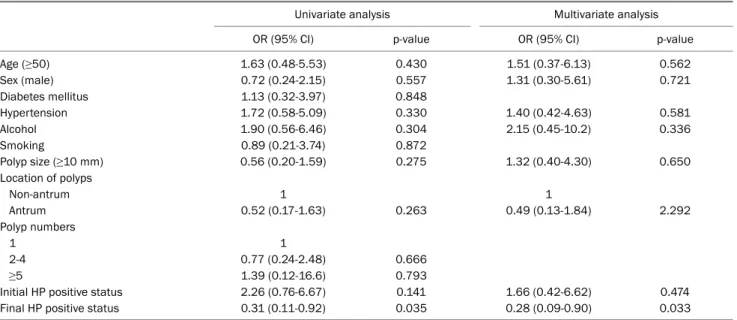 Fig. 3. Comparison of gastric hyperplastic polyp recurrence according  to final HP status (HP negative status vs