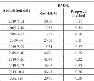 Table 7. The RMSE of DEM correction results (unit: m)