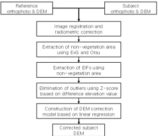 Fig. 1. Methodology of proposed DEM elevation correction