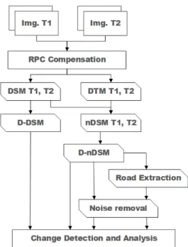 Fig. 2. nDSM overview 2.2 D-nDSM D-nDSM은 D-DSM의 생성방식과 같은 원리로 Eq. (3)를  이용해 생성할 수 있다. nDSM_T2에서 nDSM_T1를 차분하 는 과정을 거쳐 각 좌표의 표고 데이터를 가진 D-nDSM을 쉽 게 생성한다
