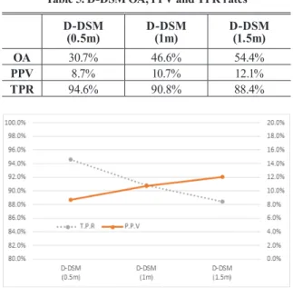 Table 5. D-DSM OA, PPV and TPR rates D-DSM (0.5m) D-DSM(1m) D-DSM(1.5m) OA 30.7% 46.6% 54.4% PPV 8.7% 10.7% 12.1% TPR 94.6% 90.8% 88.4%