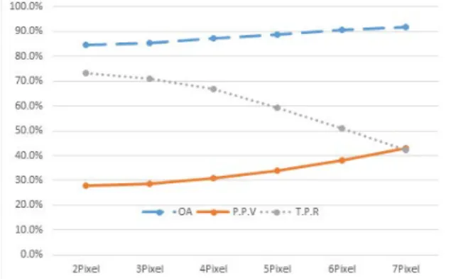 Table 8. Overall change detection accuracy after road  extraction D-nDSM