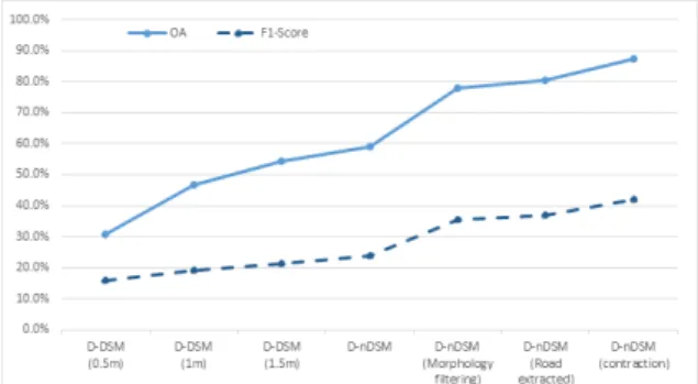 Table 9. Overall change detection accuracy of Road  D-nDSM contraction