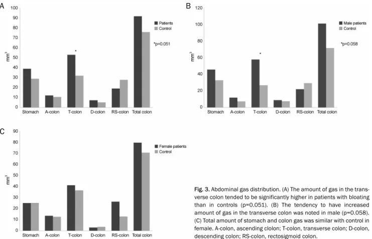 Fig. 4 shows the maximal diameter distribution of intestine  between the two groups. The mean maximal diameter of A  co-lon, T coco-lon, D coco-lon, and RS colon in patients with bloating  was similar to those in controls (5.1±1.7 vs