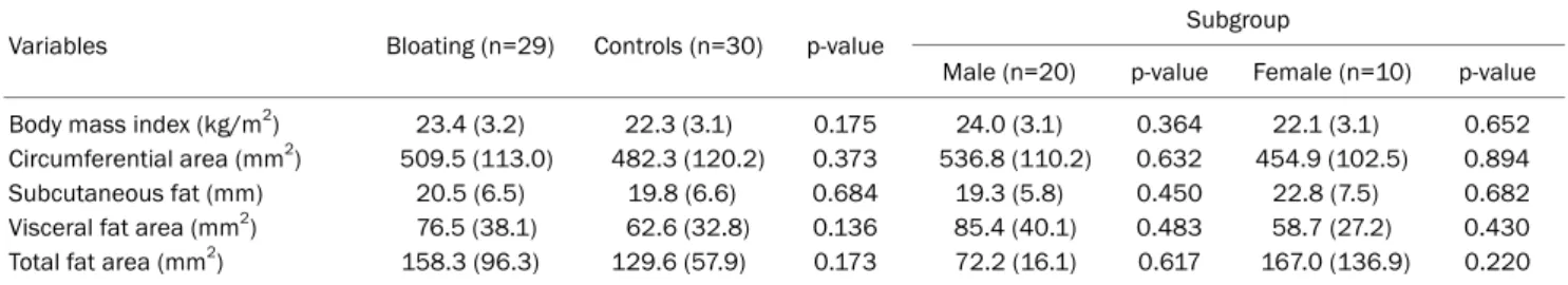 Table 1 shows the abdominal fat content of the two groups. 