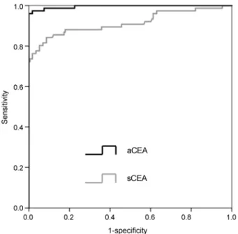 Fig. 2. ROC curve of diagnostic parameters. ROC, receiver operating  characteristic; aCEA, carcinoembryonic antigen in ascites; sCEA,  serum carcinoembryonic antigen.