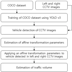 Fig. 2. Localization of the bounding boxes of objects COCO 데이터셋은 객체 탐지, 객체 분할, 특징점 탐지를 위 해서 약 30만 장 이상의 영상을 취득하여 객체를 91개의 클래 스로 나누어 Table 1과 같이 약 25만 개의 레이블로 표시된 객 체를 가지고 있으며, 본 연구에서는 차량을 탐지하기 위해 기  구축되어 있는 COCO 데이터셋의 차량 데이터를 활용하였다 (Lin et al., 2014).
