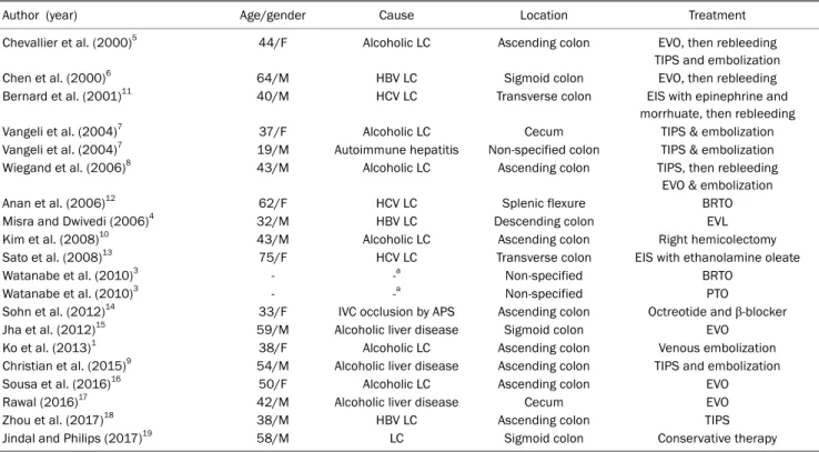 Table 1. Previously Reported Colon Varices Presenting Lower Gastrointestinal Bleeding except Rectal Variceal Bleeding in Patients with Portal  Hypertension since 2000
