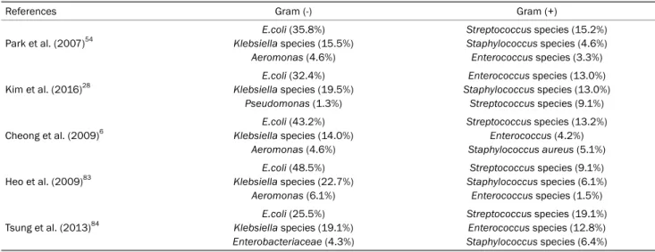 Table 1. Bacteria Causing Spontaneous Bacterial Peritonitis in Korea 85