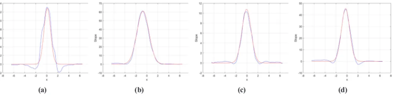 Fig.  5  shows  examples  of  the  slope  profiles  and  their  fitted blur function for varying OD, FD, contrast, and color  band