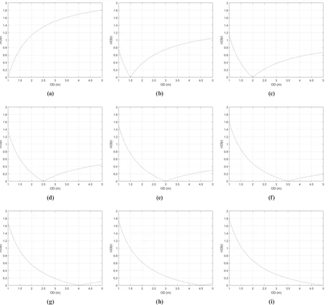 Fig. 7 shows the distribution of blurs observed in the four  target  images  with  different  edge  contrast  against  varying  FD and OD