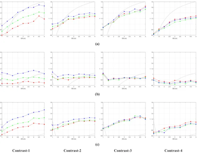 Fig.  9  shows  the  comparison  of  the  blur  variations  of  theoretical blur amount derived from a thin lens model  according  to  Eq
