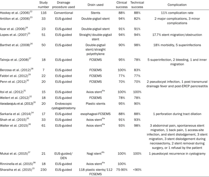 Table 1. Endoscopic Treatment of a Pancreas Pseudocyst Study
