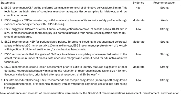 Table 1. ESGE Main Recommendations for Colorectal Polypectomy and Endoscopic Mucosal Resection