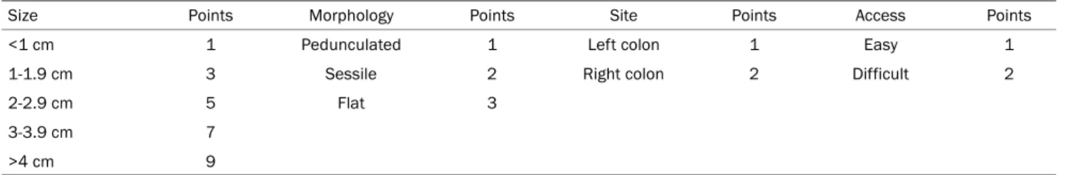 Table 2. The SMSA Score and Level a  for Determining the Complexity of Polypectomy and EMR