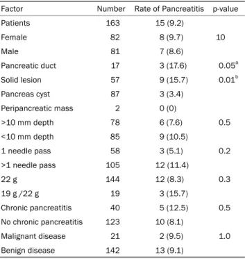 Table 1.  Comparison of Risk Factors among the Two Groups Pancreatitis No Pancreatitis p-value