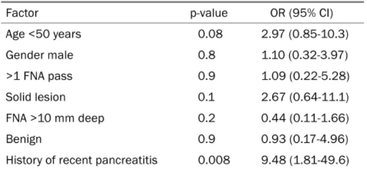 Table 3. Regression Analysis Results of Factors Associated with Acute  Pancreatitis