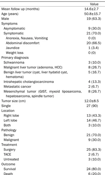 Table 1. Summary of Clinicopathological Data from 30 Cases of  Hepatic Schwannoma