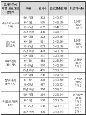표  4.  프로그램  콘텐츠별  필요성과  효과  인식  수준    교사전문성  개발  프로그램  콘텐츠 필요성  인식 긍정적  효과 담당과목  지식과  이해 2.89 3.45 담당과목  교과교육 3.02 3.43 교육과정에  대한  지식 2.87 3.35 학생수행평가 2.95 3.32 정보의사소통기술(ICT) 2.98 3.28 학급경영 3.02 3.37 학교경영과  행정 2.68 3.22 개별화학습에  대한  접근 2.96 3.29 장애학생  가르치기