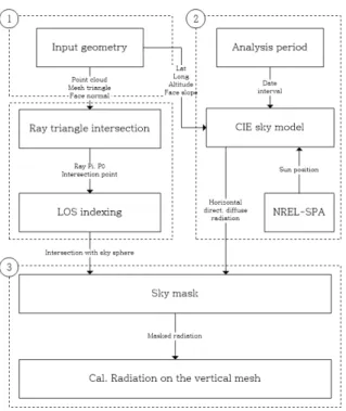 Fig. 1. Flowchart of the solar radiation model