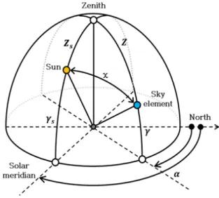 Fig. 3. Angles deﬁning the position of the sun  and a sky element 