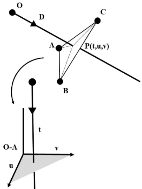 Fig. 4. Translation and change of base of the ray origin
