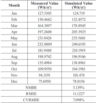 Table 1. The output performance of the proposed model  and measured values