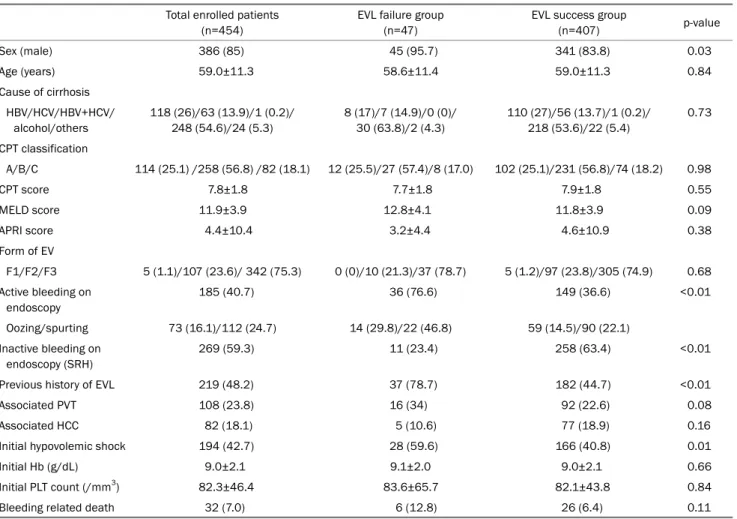 Table 1. Baseline Clinical Characteristics of the Enrolled Patients and Comparison of Characteristics between the EVL Failure and EVL Success  Groups
