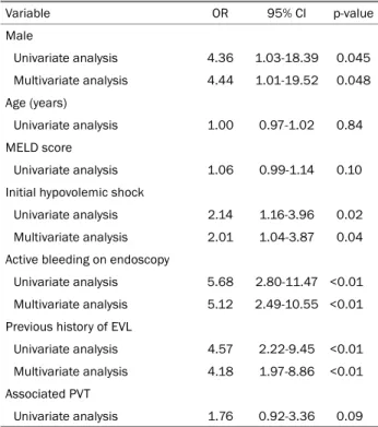 Table 2. Univariate and Multivariate Analyses of Potential Risk  Factors for EVL Failure